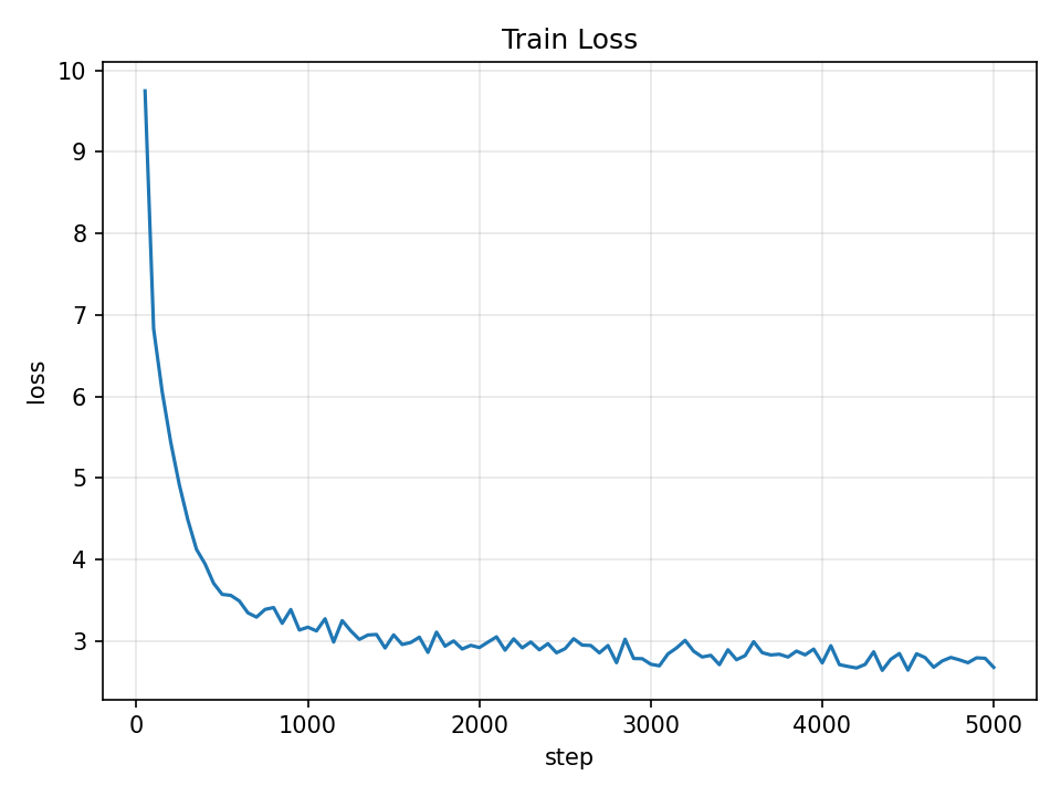 Training loss curve