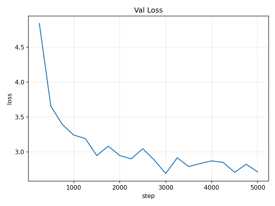 Validation loss curve