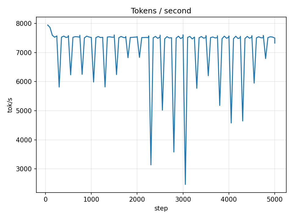 Tokens per second across training